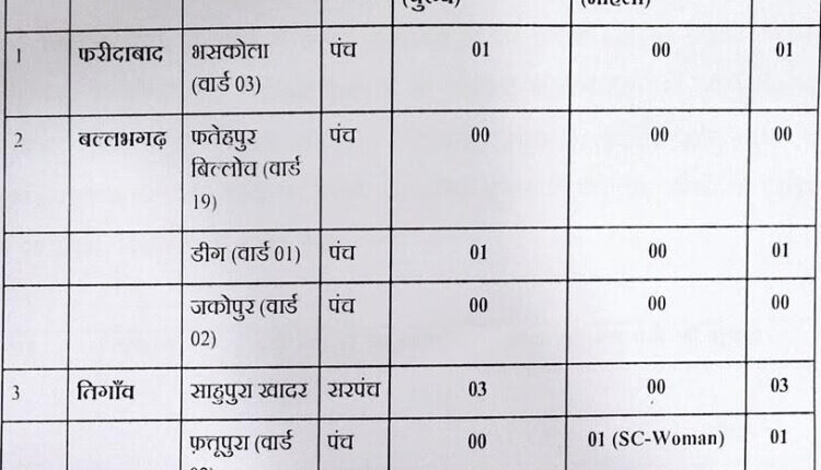 06 nomination papers received on Friday for the by-elections of Panchayati Raj Institutions: Ayush Sinha